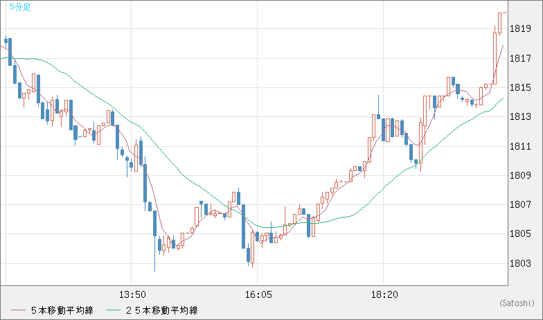 ユーロ/ビットコインチャート（EUR/XBT）5分足
