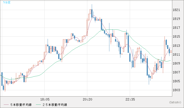 ユーロ/ビットコインチャート（EUR/XBT）5分足