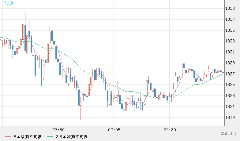 ユーロ/ビットコインチャート（EUR/XBT）5分足