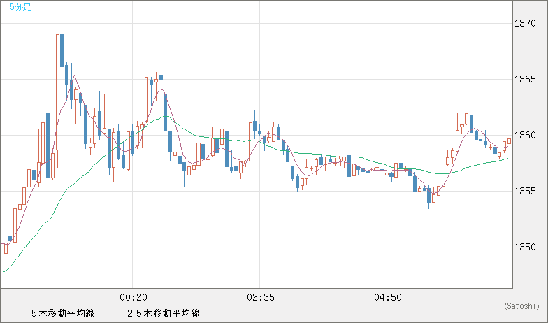 ユーロ/ビットコインチャート（EUR/XBT）5分足