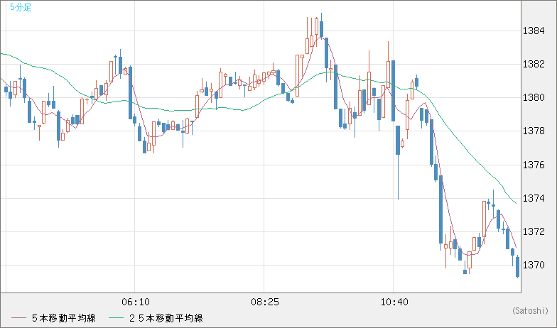 ユーロ/ビットコインチャート（EUR/XBT）5分足
