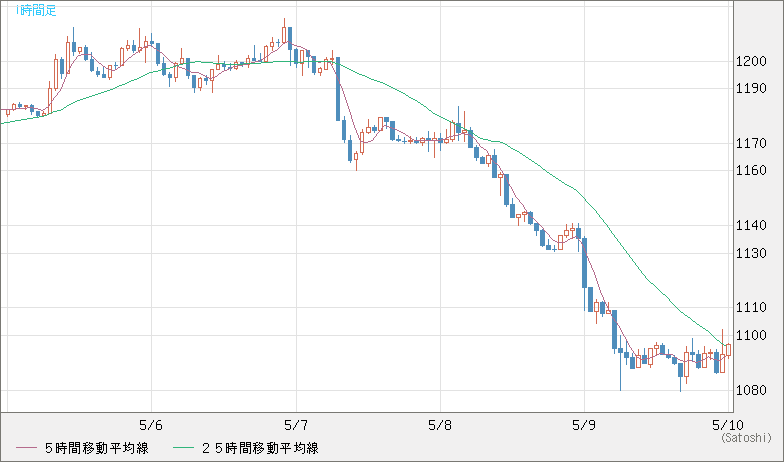 ユーロ/ビットコインチャート（EUR/XBT）1時間足