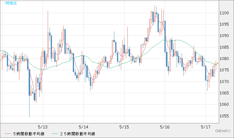 ユーロ/ビットコインチャート（EUR/XBT）1時間足