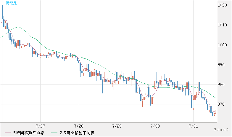 ユーロ/ビットコインチャート（EUR/XBT）1時間足