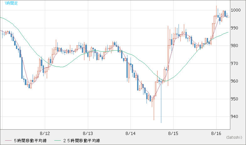 ユーロ/ビットコインチャート（EUR/XBT）1時間足