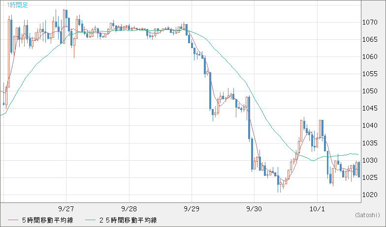 ユーロ/ビットコインチャート（EUR/XBT）1時間足