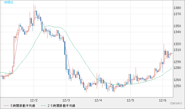 ユーロ/ビットコインチャート（EUR/XBT）1時間足