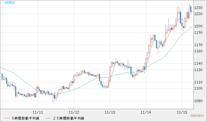 ユーロ/ビットコインチャート（EUR/XBT）1時間足