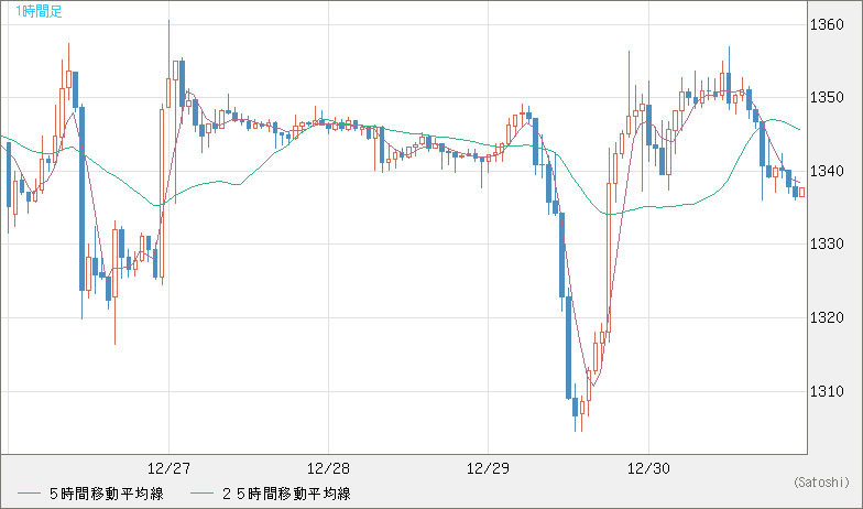ユーロ/ビットコインチャート（EUR/XBT）1時間足