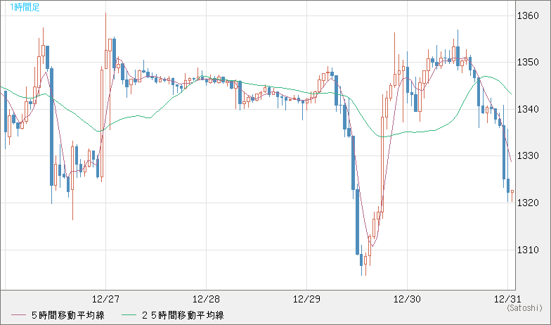 ユーロ/ビットコインチャート（EUR/XBT）1時間足