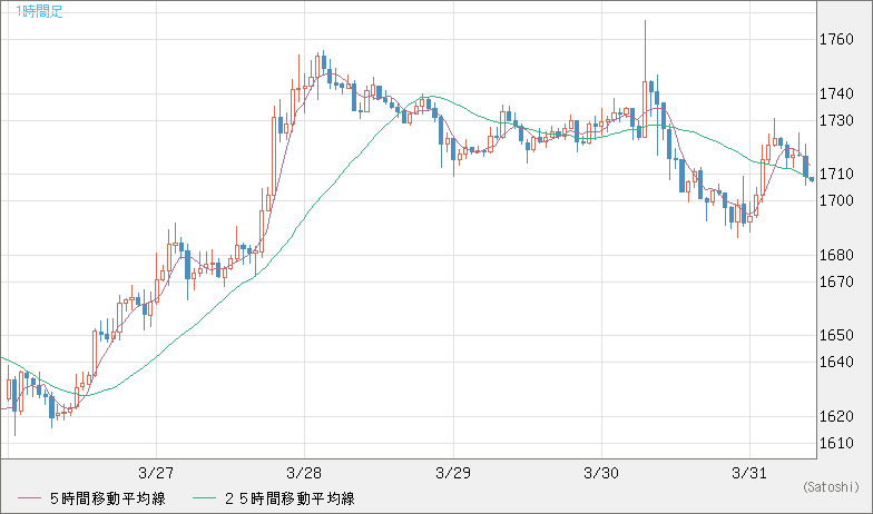 ユーロ/ビットコインチャート（EUR/XBT）1時間足