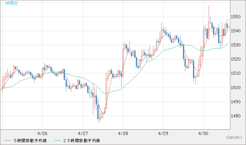 ユーロ/ビットコインチャート（EUR/XBT）1時間足