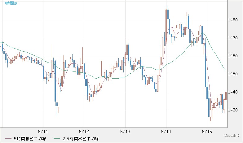 ユーロ/ビットコインチャート（EUR/XBT）1時間足