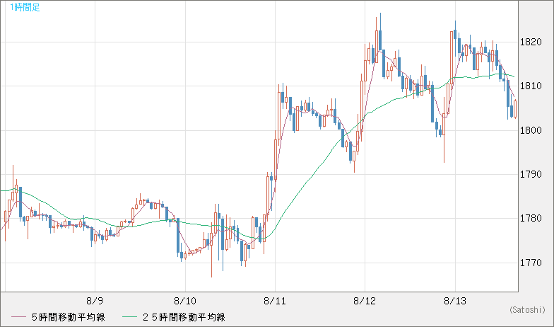 ユーロ/ビットコインチャート（EUR/XBT）1時間足