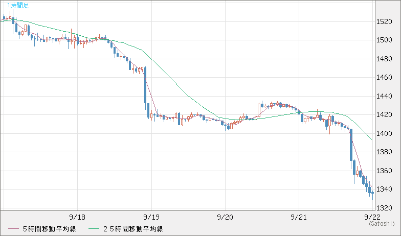 ユーロ/ビットコインチャート（EUR/XBT）1時間足