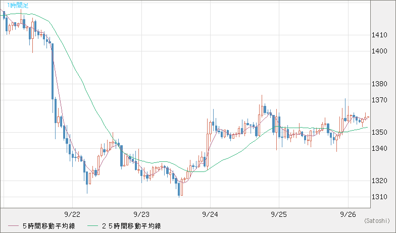 ユーロ/ビットコインチャート（EUR/XBT）1時間足