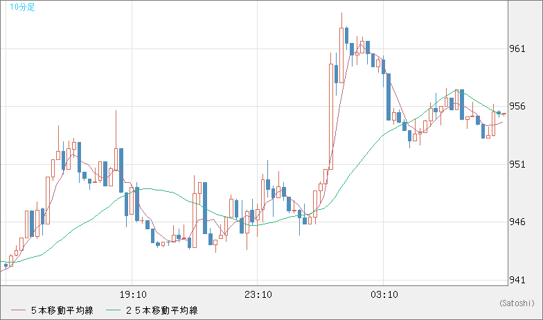 米ドル/ビットコインチャート（USD/XBT）10分足