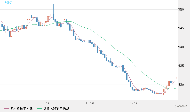 米ドル/ビットコインチャート（USD/XBT）10分足
