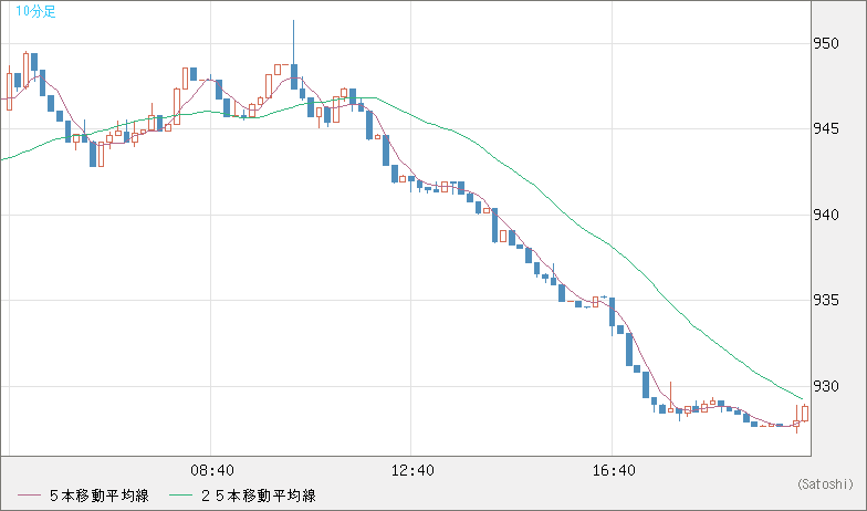 米ドル/ビットコインチャート（USD/XBT）10分足