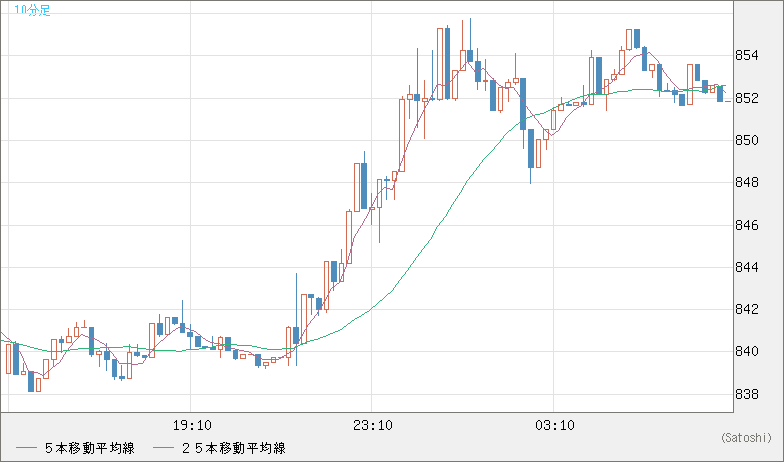 米ドル/ビットコインチャート（USD/XBT）10分足