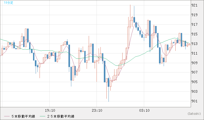 米ドル/ビットコインチャート(USD/XBT)10分足