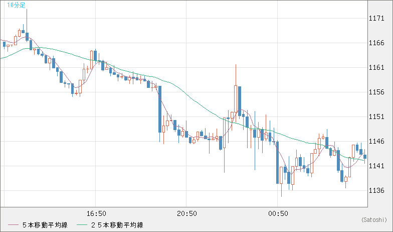 米ドル/ビットコインチャート（USD/XBT）10分足