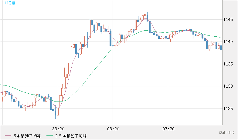 米ドル/ビットコインチャート（USD/XBT）10分足