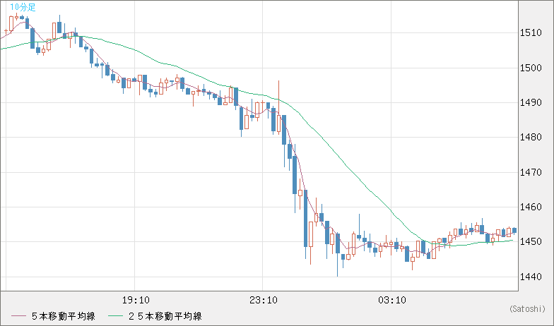 米ドル/ビットコインチャート（USD/XBT）10分足