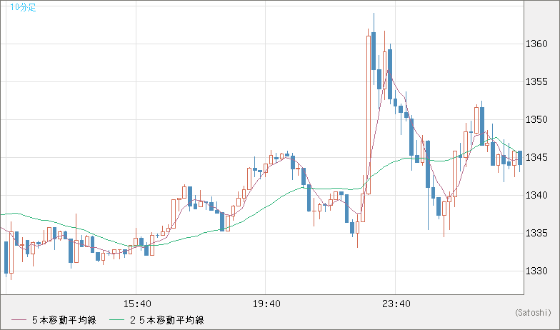 米ドル/ビットコインチャート（USD/XBT）10分足