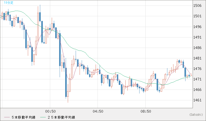米ドル/ビットコインチャート（USD/XBT）10分足