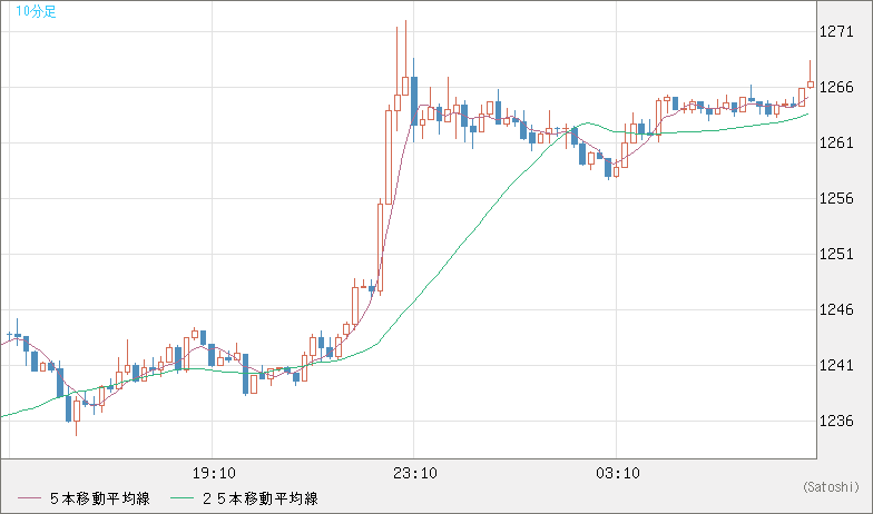 米ドル/ビットコインチャート（USD/XBT）10分足