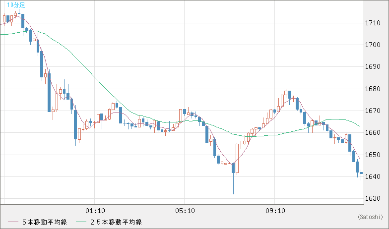 米ドル/ビットコインチャート（USD/XBT）10分足