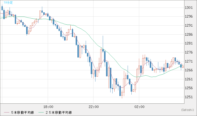 米ドル/ビットコインチャート（USD/XBT）10分足