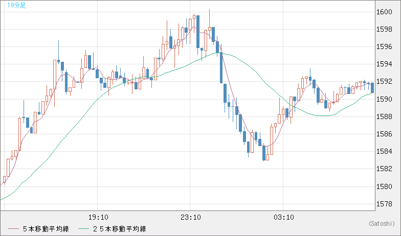 米ドル/ビットコインチャート（USD/XBT）10分足