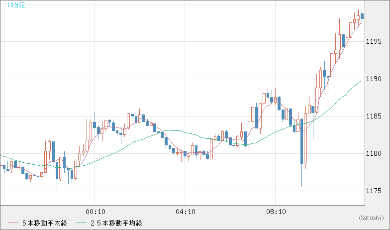 米ドル/ビットコインチャート（USD/XBT）10分足