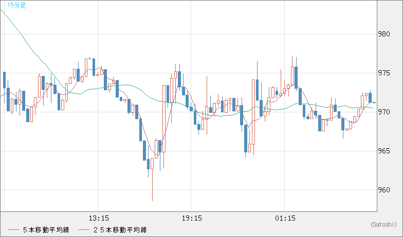 米ドル/ビットコインチャート（USD/XBT）15分足