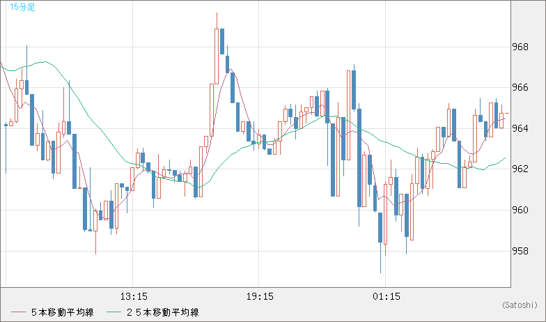 米ドル/ビットコインチャート（USD/XBT）15分足