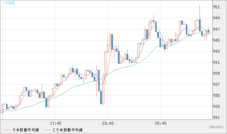 米ドル/ビットコインチャート（USD/XBT）15分足
