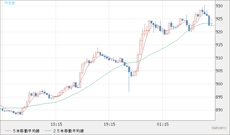 米ドル/ビットコインチャート（USD/XBT）15分足