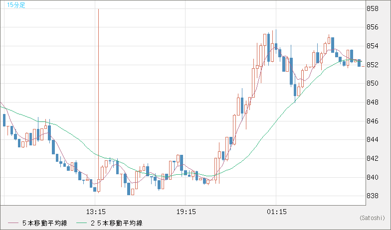 米ドル/ビットコインチャート（USD/XBT）15分足
