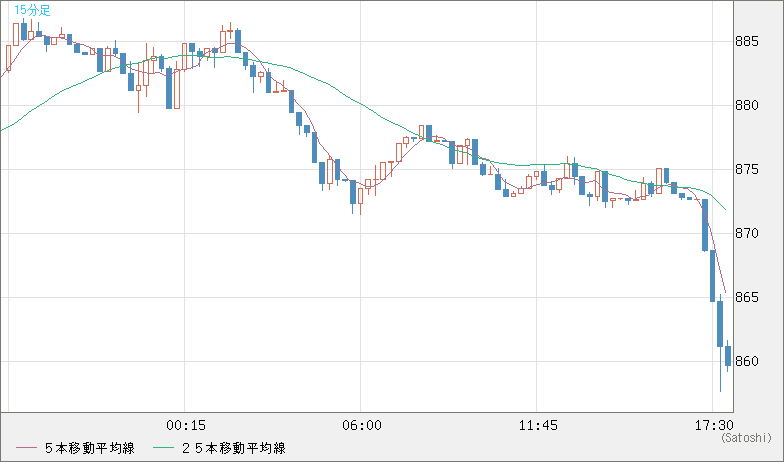 米ドル/ビットコインチャート（USD/XBT）15分足