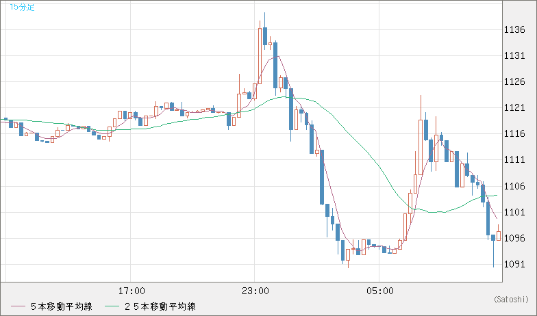 米ドル/ビットコインチャート（USD/XBT）15分足