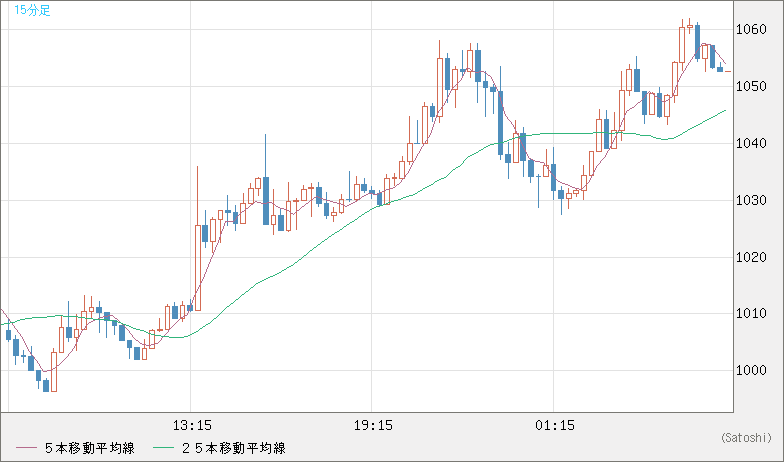 米ドル/ビットコインチャート（USD/XBT）15分足