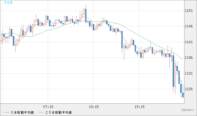 米ドル/ビットコインチャート（USD/XBT）15分足