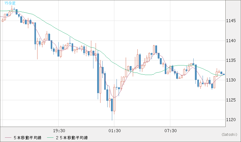 米ドル/ビットコインチャート（USD/XBT）15分足