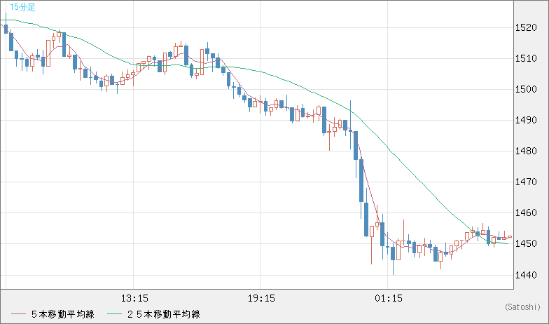 米ドル/ビットコインチャート（USD/XBT）15分足