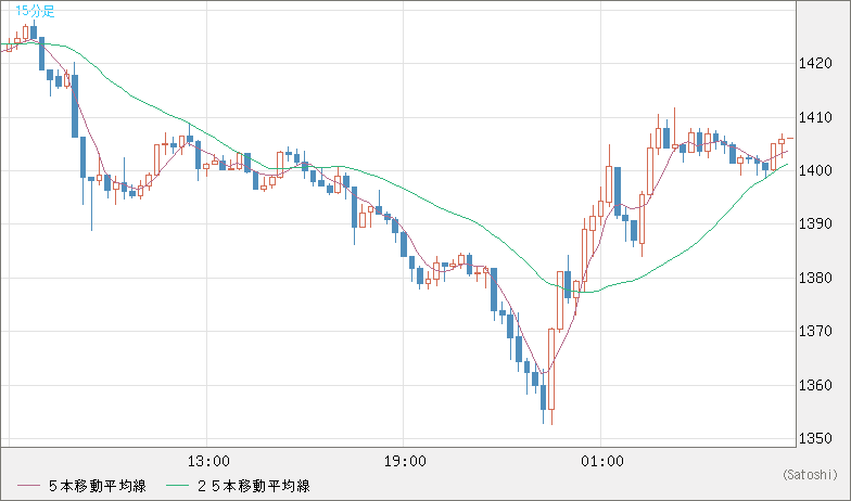 米ドル/ビットコインチャート（USD/XBT）15分足