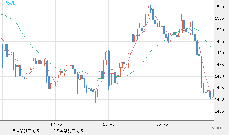 米ドル/ビットコインチャート（USD/XBT）15分足
