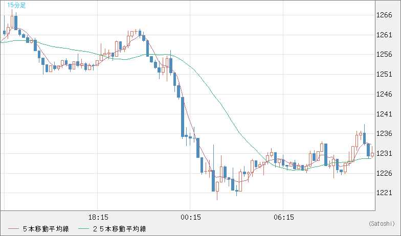 米ドル/ビットコインチャート（USD/XBT）15分足