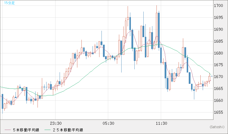 米ドル/ビットコインチャート（USD/XBT）15分足